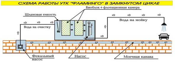 Схема работы УТК в замкнутом цикле