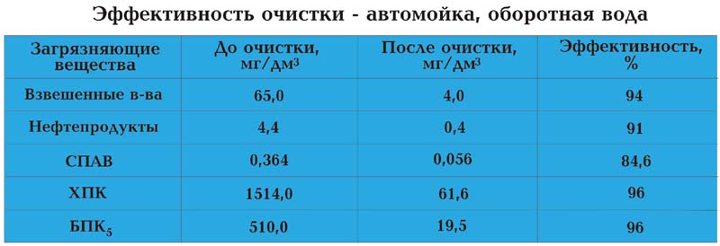 Эффективность очистки - автомойка, оборотная вода