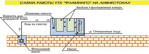 Схема работы УТК на ливнестоках
